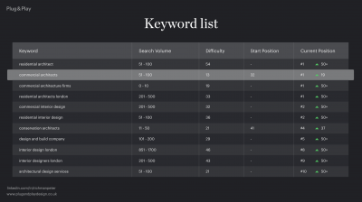 Digital marketing strategy in construction table