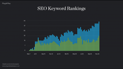 SEO graph showing marketing strategy results