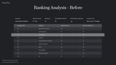 SEO strategy showing SERP rankings for the keyword commercial architects