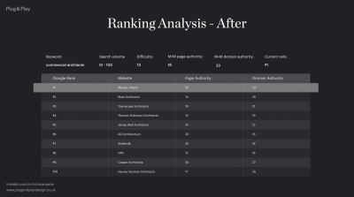 SEO strategy table showing the results of the marketing work for the commercial architects keyword