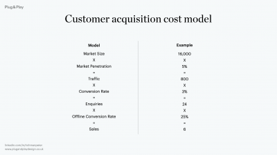 Customer acquisition cost model