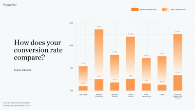 Table of conversion rate averages by sector from Unbounce
