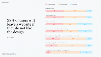 Adobe research on why website users bounce