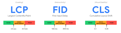 Core Web Vital Target Scores