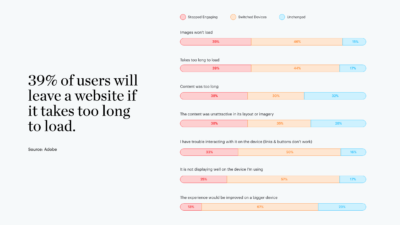 Adobe state of content findings