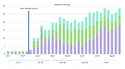 SEO results chart for a PR firm showing a 3000% improvement in SEO rankings