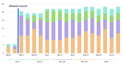 Small Business SEO Improvements Chart Showing a 173% increase in visibility