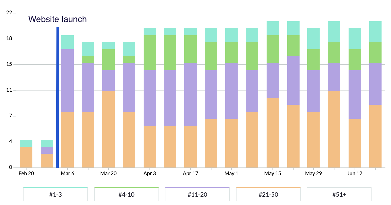 Bond moz chart - 173% increase in visibility