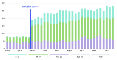 Integr8 SEO Results Chart showing over 1200% improvement