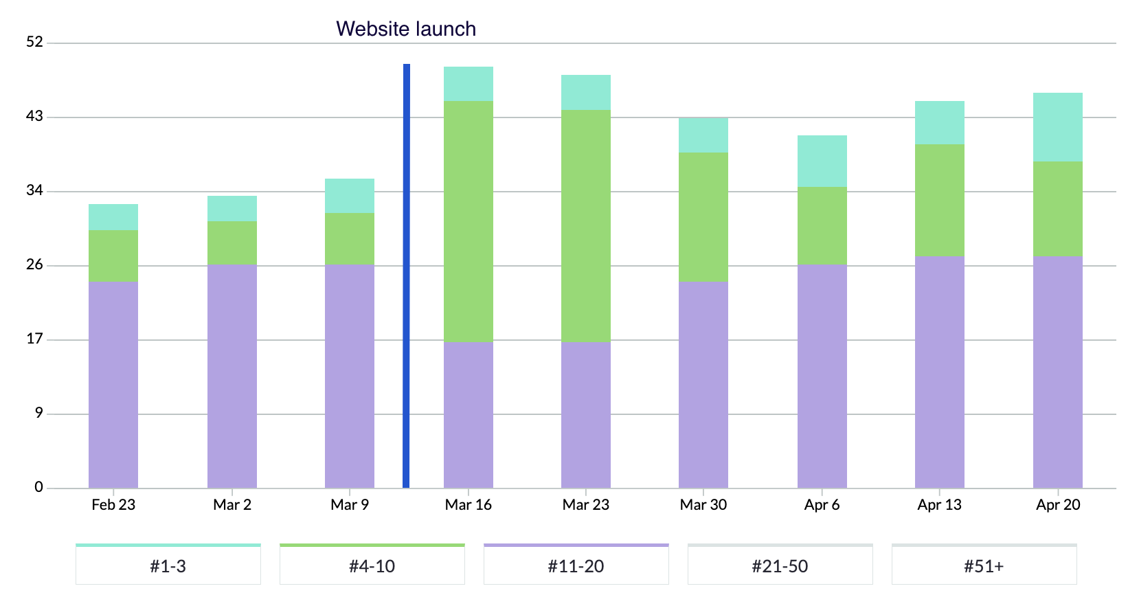 SEO results moz chart