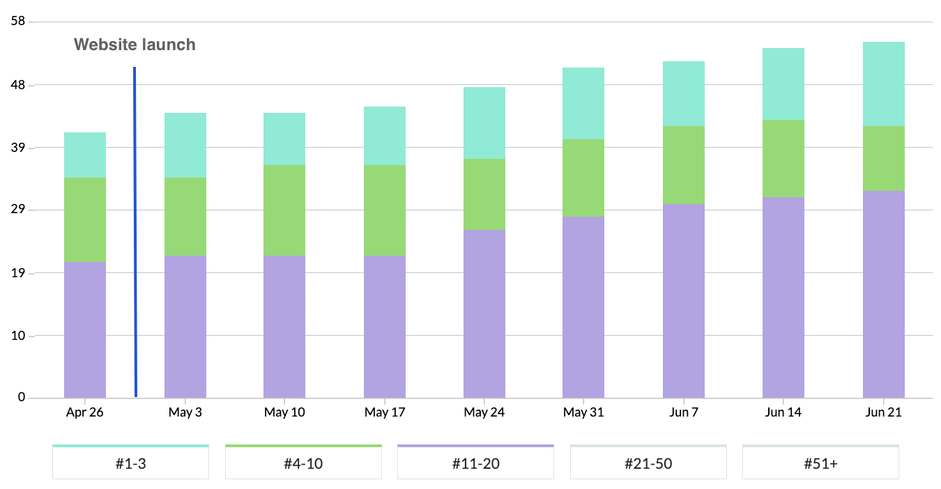 Chart showing large keyword ranking growth
