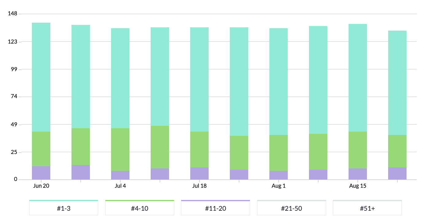 RSL search engine optimisation results chart