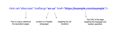 Breakdown of hreflang tag