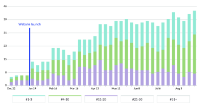 Hanson Wade SEO results chart showing a 2000% improvement in SEO visibility