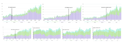 Turquoise bars represent target keywords ranking in the top 3 positions in Google. Green bars represent rankings on the rest of page 1. Purple bars represent page 2 rankings.