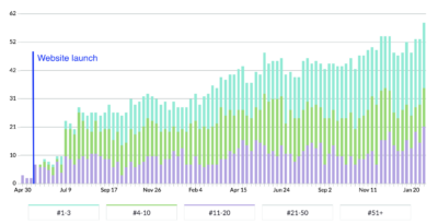 Results chart for a small architect showing a 42000% increase in SEO visibility