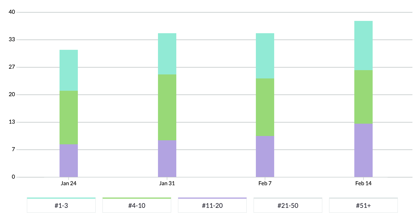 OHE SEO Results Chart showing keyword improvements