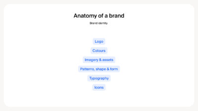 Factors that make up a visual brand