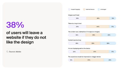 Adobe statistics on the value of brand and website design