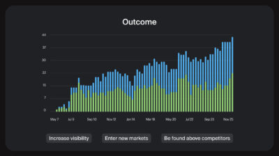 Keyword ranking results chart where keyword rankings increase